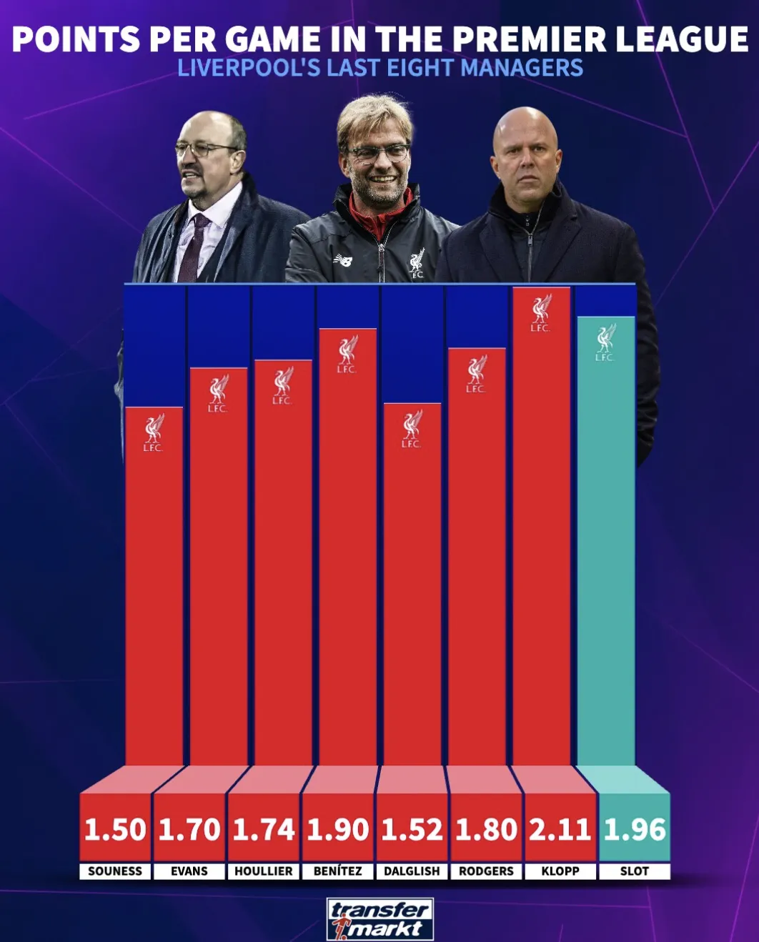 开云官方网站-利物浦近八位主帅英超场均积分榜：克洛普居首；斯洛特第二